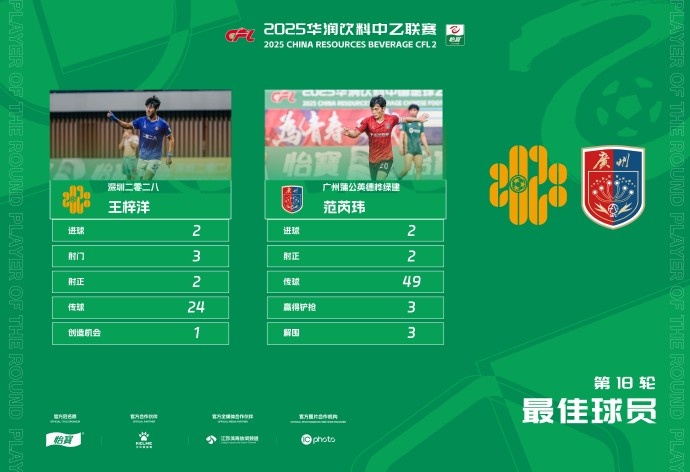 兩人同分！官方：范芮瑋和王梓洋當(dāng)選為中乙第18輪最佳球員