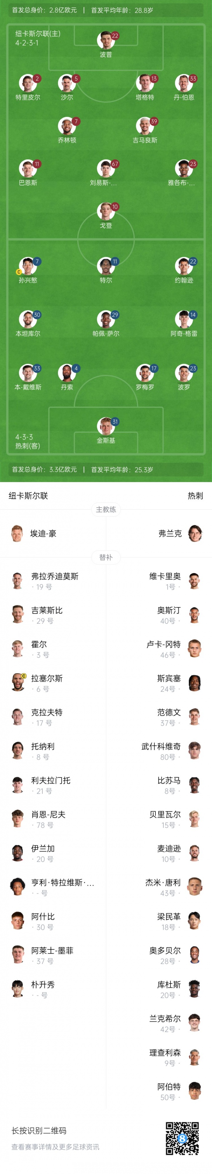 熱刺vs紐卡首發(fā)：孫興慜首發(fā)或迎告別戰(zhàn)！特爾、羅梅羅先發(fā)出場