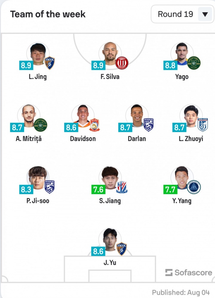Sofascore中超19輪最佳陣：玉昆三鎮(zhèn)浙江各2將入選，米特里策領(lǐng)銜