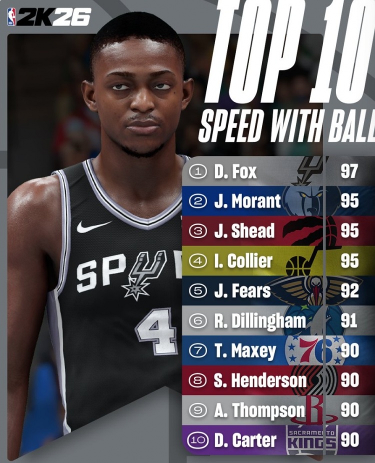 2K26速度能力值Top10：?？怂?7第一力壓莫蘭特 阿門第九