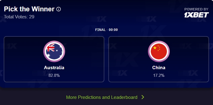 不看好爆冷！FIBA官方奪冠投票 中國男籃僅獲17.2%票數(shù)