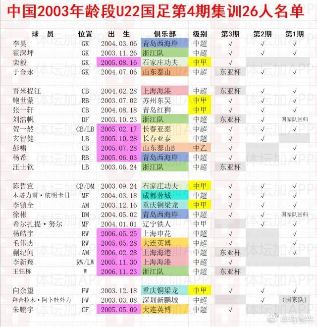 馬德興談U22人員結構：基本03、05年齡段各半，為下屆提前準備