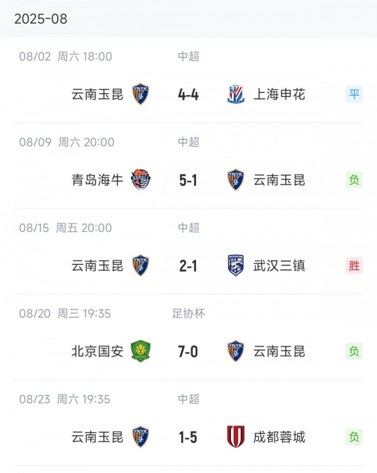 1-5、0-7、1-5！云南玉昆8月份的比賽連續(xù)大比分丟球
