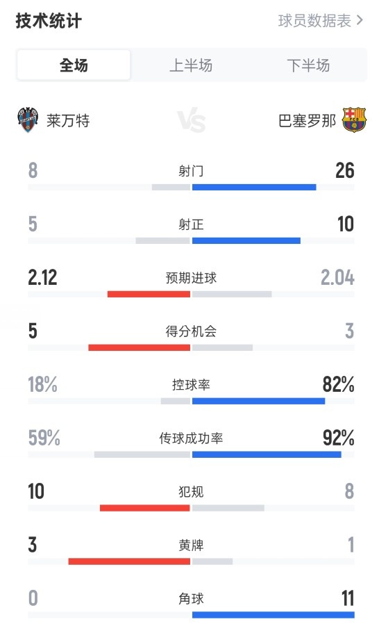 萊萬特2-3巴薩全場數(shù)據(jù)：射門8-26，射正5-10，控球率18%-82%