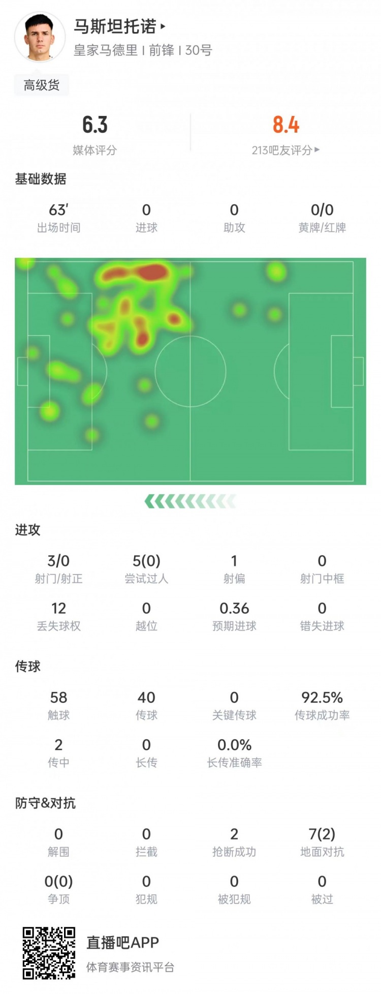 馬斯坦托諾本場數(shù)據(jù)：3次射門0射正&5次過人0成功，6.3分全隊最低