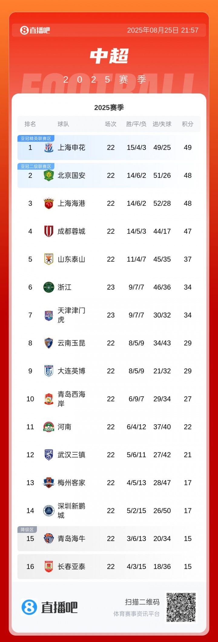 前4僅差2分！積分榜：申花1分領(lǐng)跑 國(guó)安&海港48分 后4位也只差2分