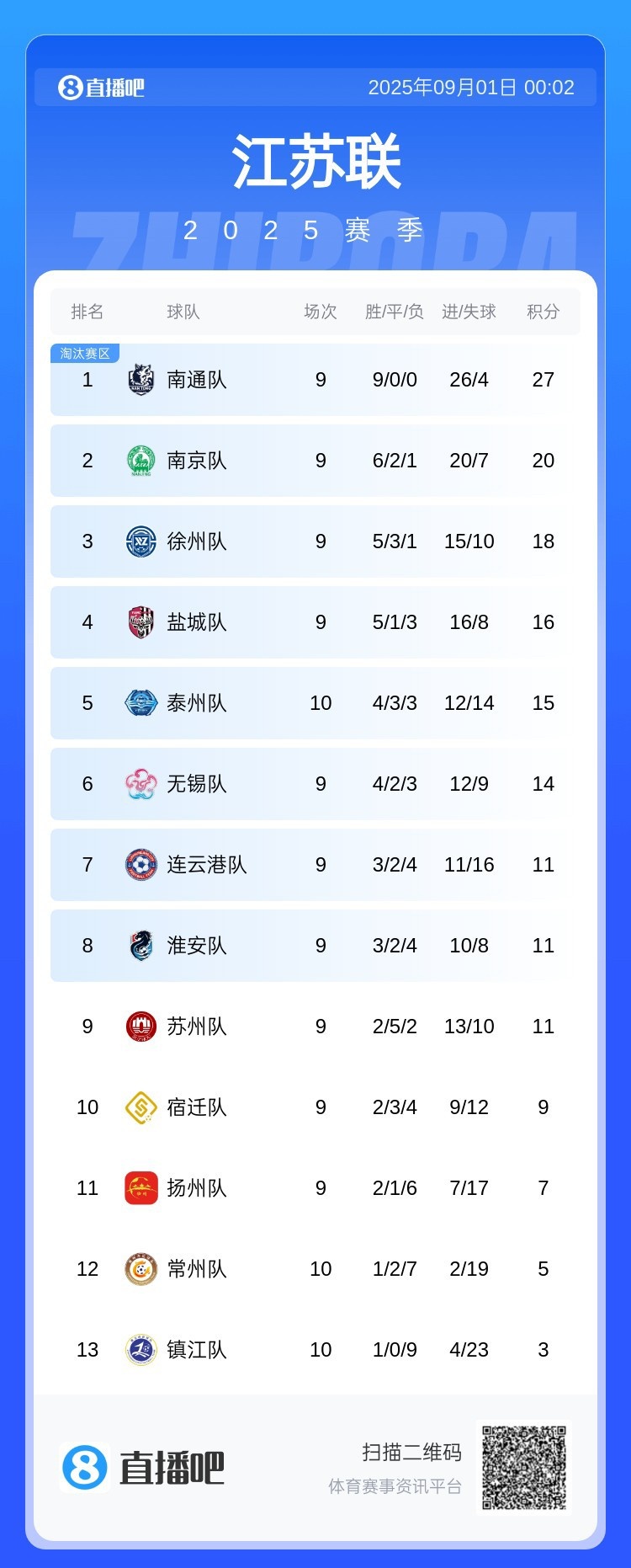 蘇超積分榜：南通9連勝七分優(yōu)勢領跑，南京隊第二、鎮(zhèn)江隊墊底