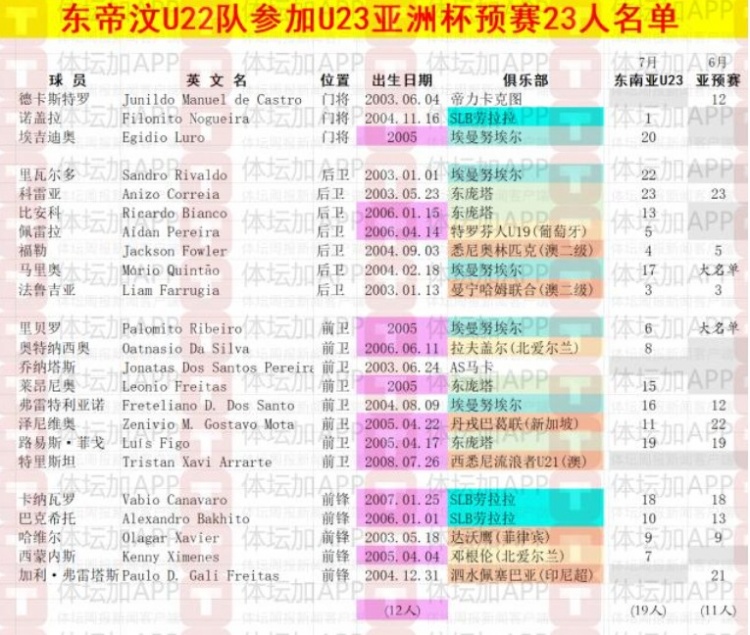 體壇：東帝汶U(xiǎn)22以東南亞錦標(biāo)賽陣容為班底，唯一職業(yè)球員歸隊(duì)