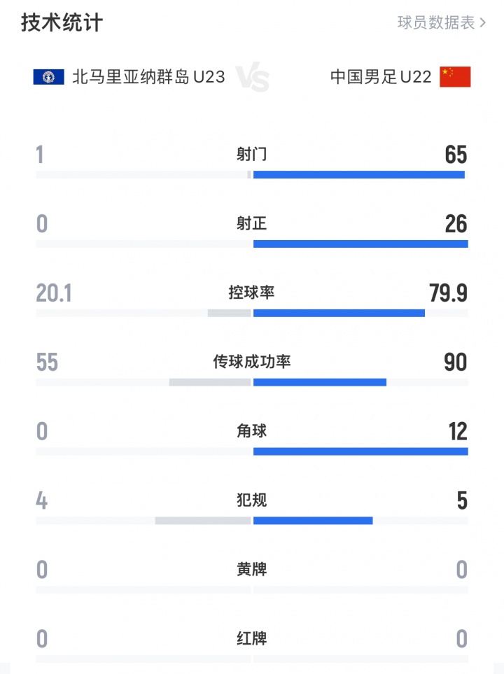 全場數(shù)據(jù)：U22國足65射門26正，控球率近80%，北馬里亞納僅1射門