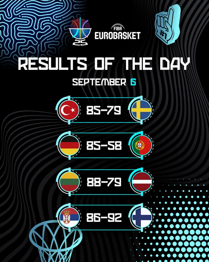 歐錦賽Day11賽果：塞爾維亞被淘汰！申京率土耳其挺進(jìn)8強(qiáng)
