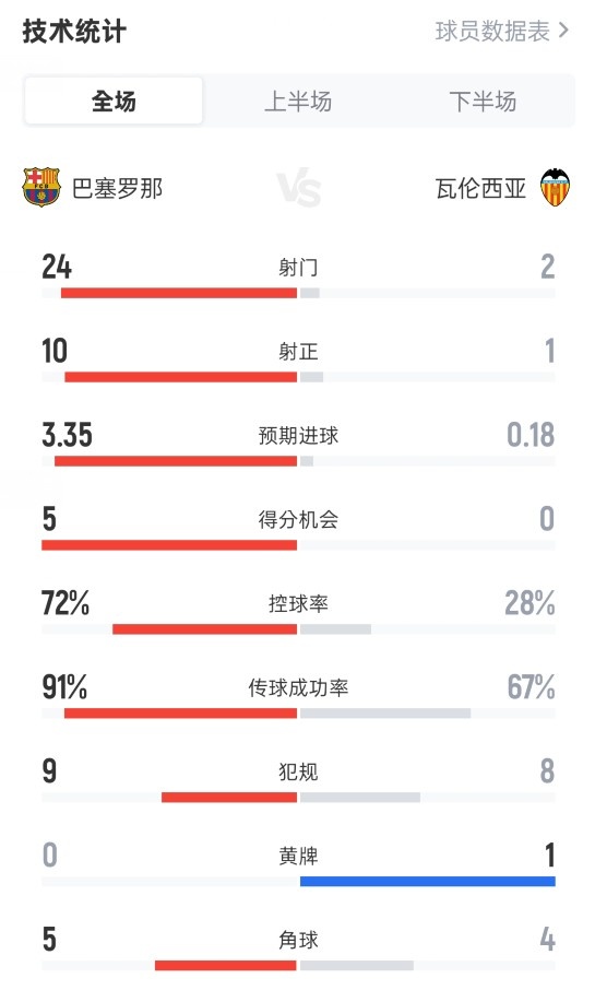 全面碾壓！巴薩6-0瓦倫西亞：射門24-2，射正10-1，控球率72%-28%