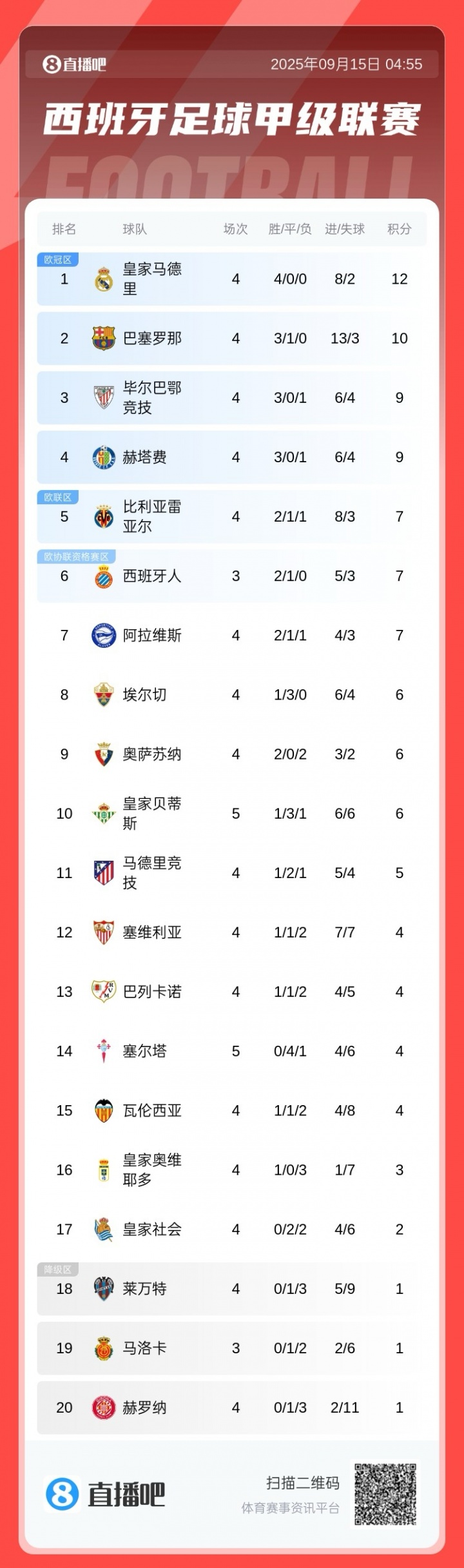 西甲積分榜：皇馬2分優(yōu)勢(shì)領(lǐng)跑，巴薩大勝暫升第2，馬競第11