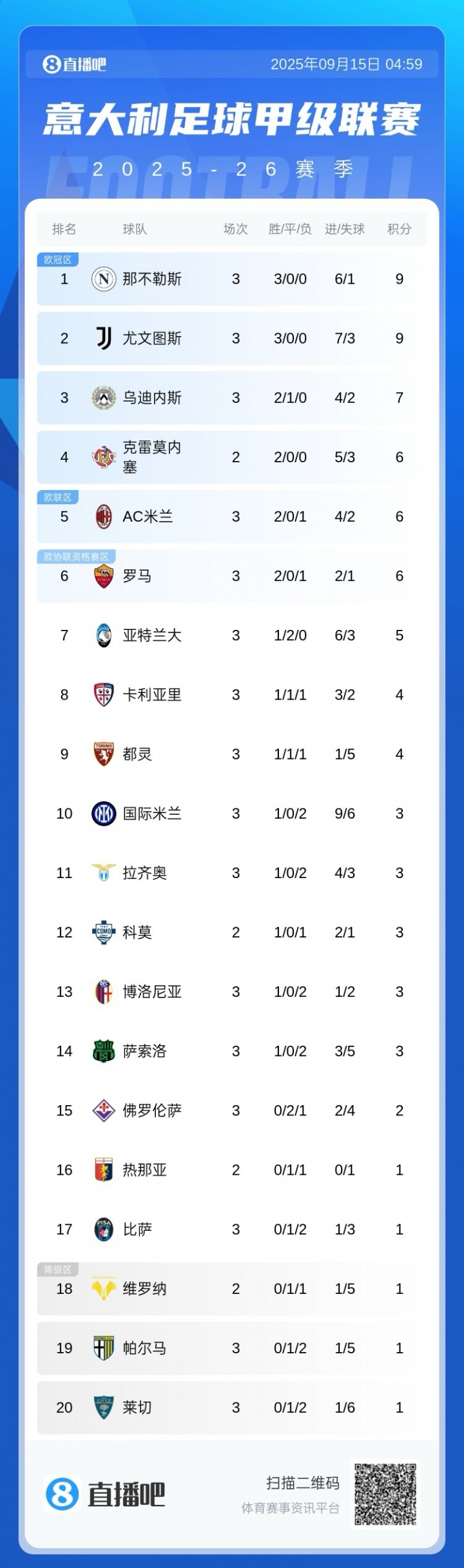 意甲積分榜：那不勒斯尤文同積9分前2，米蘭兩連勝升第5