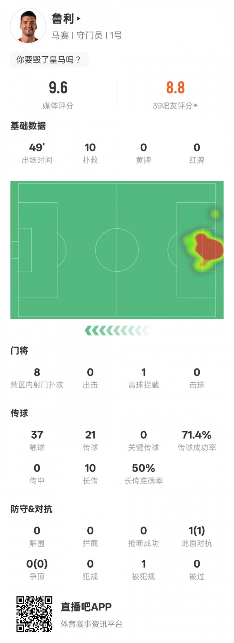 馬賽門將魯利半場數(shù)據(jù)：10撲救+1高球攔截，評分9.6