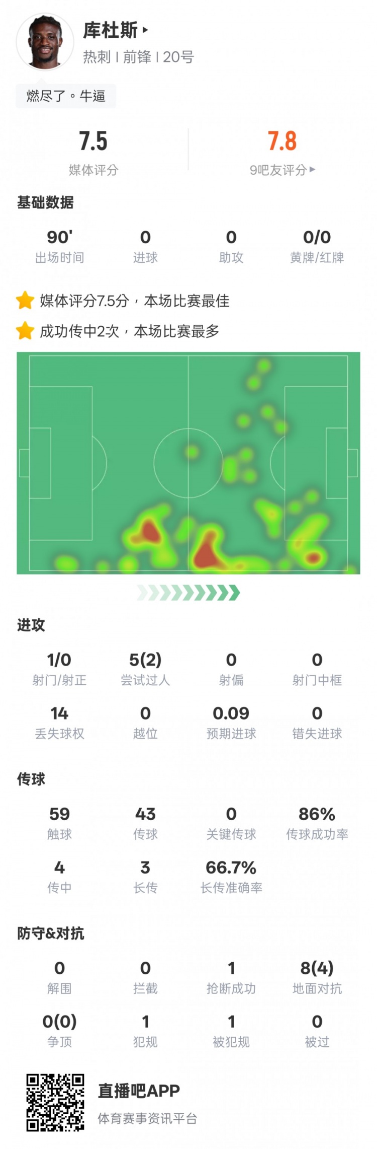 庫杜斯本場比賽數(shù)據(jù)：2過人成功1搶斷，評分7.5全場最高