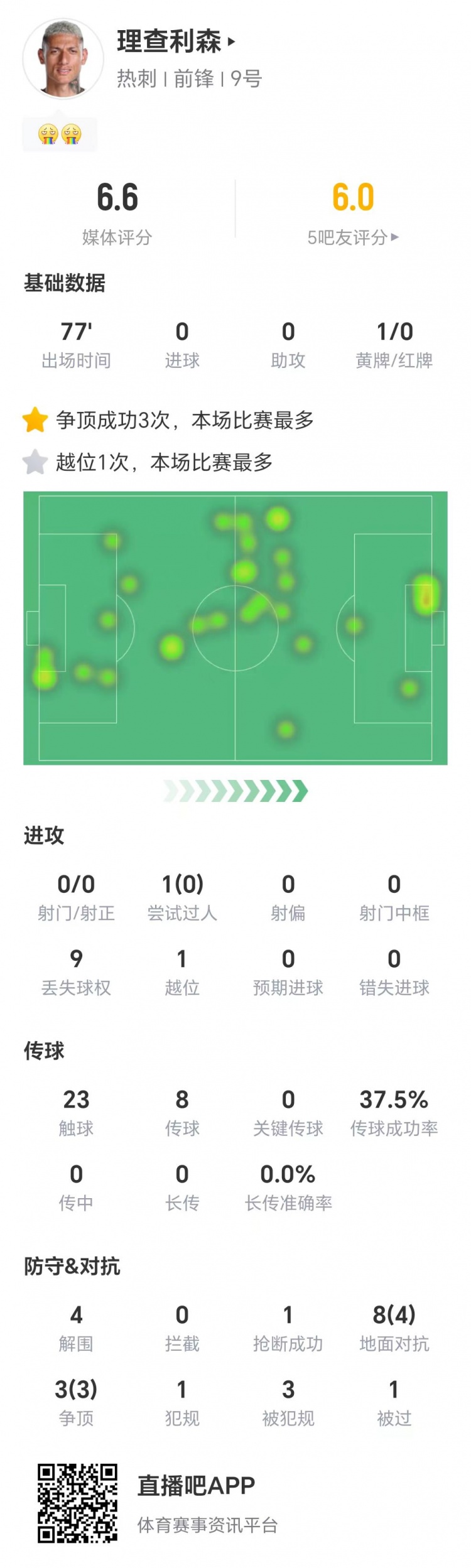 理查利森本場數(shù)據(jù)：零射門，8次地面對抗成功4次，3次爭頂均成功