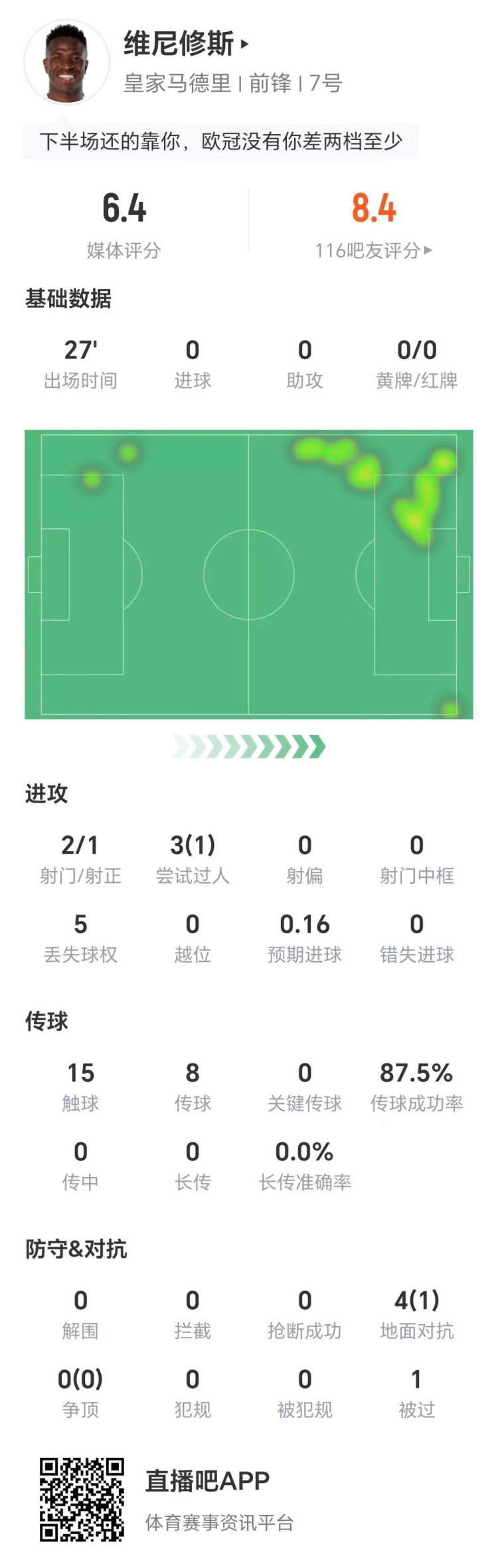 成功造點(diǎn)！維尼修斯替補(bǔ)登場(chǎng)數(shù)據(jù)：兩射1正，3次過(guò)人成功1次