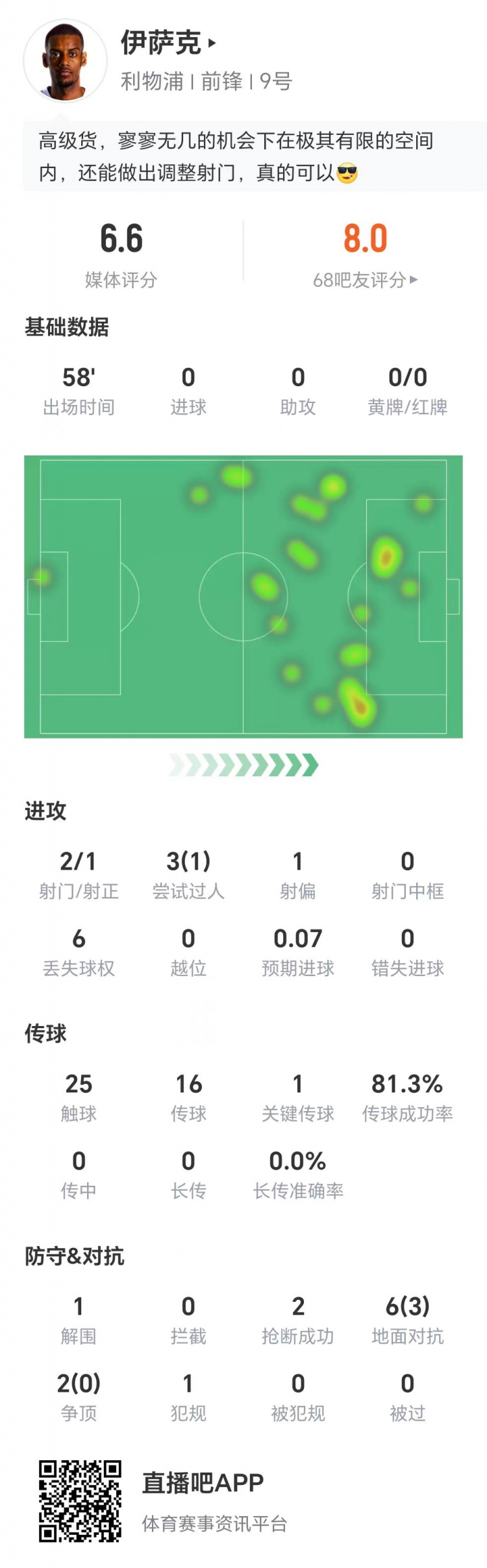 出戰(zhàn)58分鐘，伊薩克數(shù)據(jù)：兩射1正，1次關(guān)鍵傳球，6次丟失球權(quán)