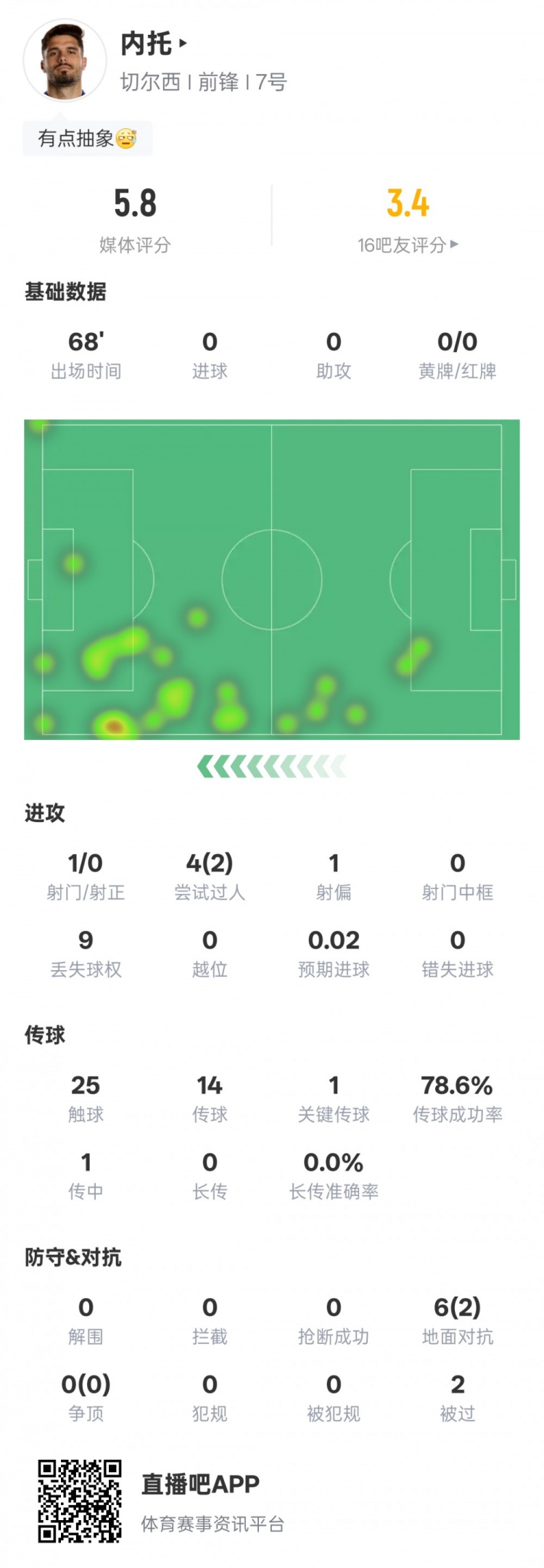 內托本場比賽數據：2過人成功1關鍵傳球9次丟失球權，評分5.8