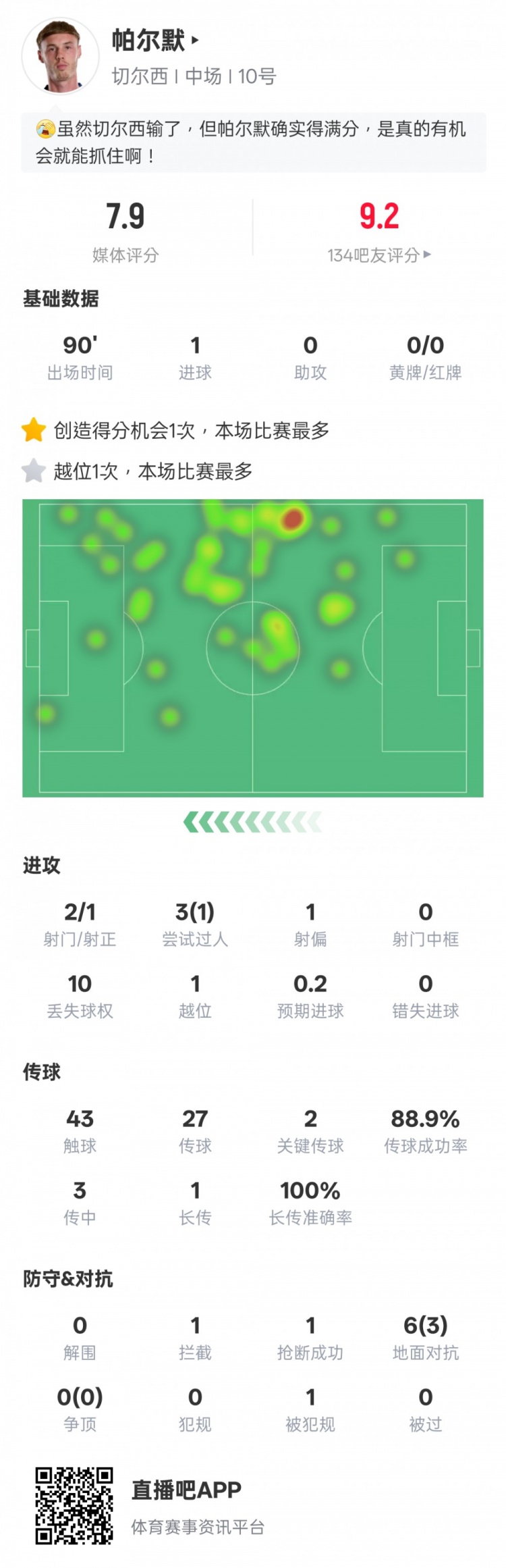 帕爾默本場比賽數據：1進球2關鍵傳球1過人成功，評分7.9