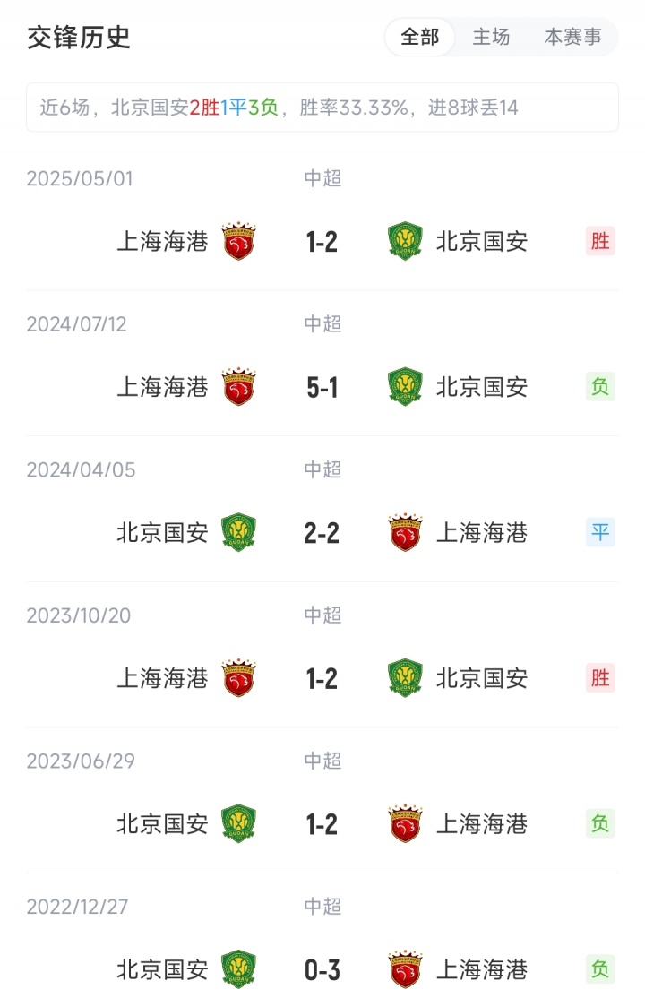 國(guó)安vs海港：4外援PK5外援，塞鳥先發(fā)國(guó)安繼續(xù)三中衛(wèi)，蔣光太出戰(zhàn)