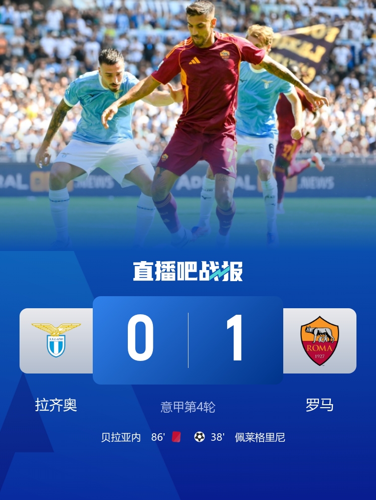 笑傲德比！羅馬1-0拉齊奧 佩萊格里尼制勝 貝拉亞內(nèi)、貢多齊染紅