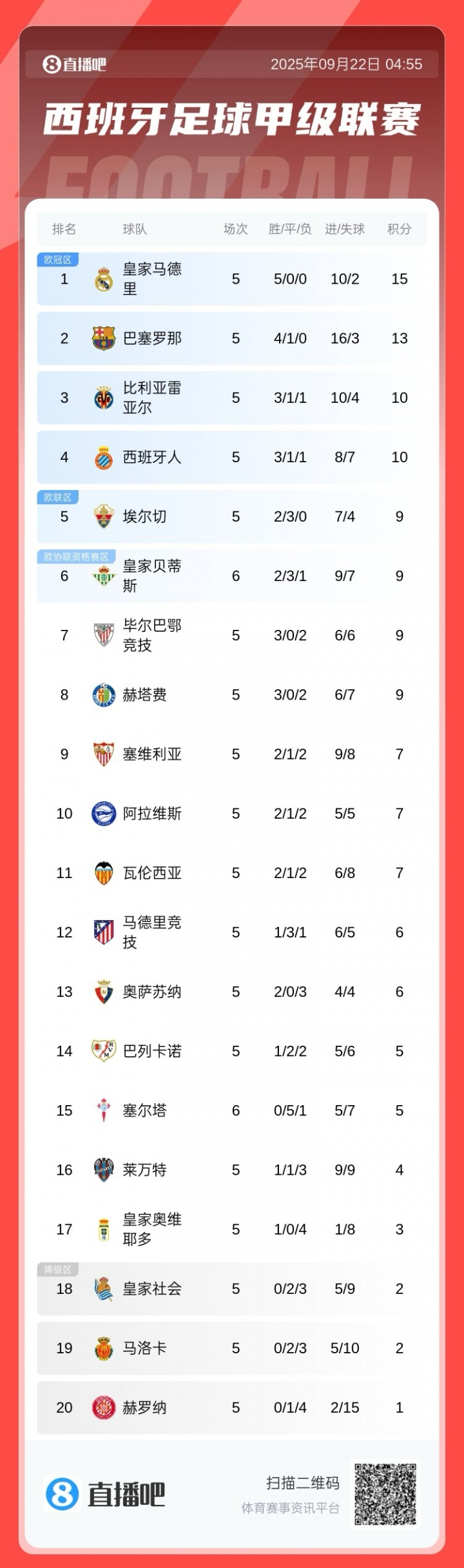 西甲積分榜：皇馬全勝2分優(yōu)勢領(lǐng)跑，巴薩第2，馬競僅6分排第12