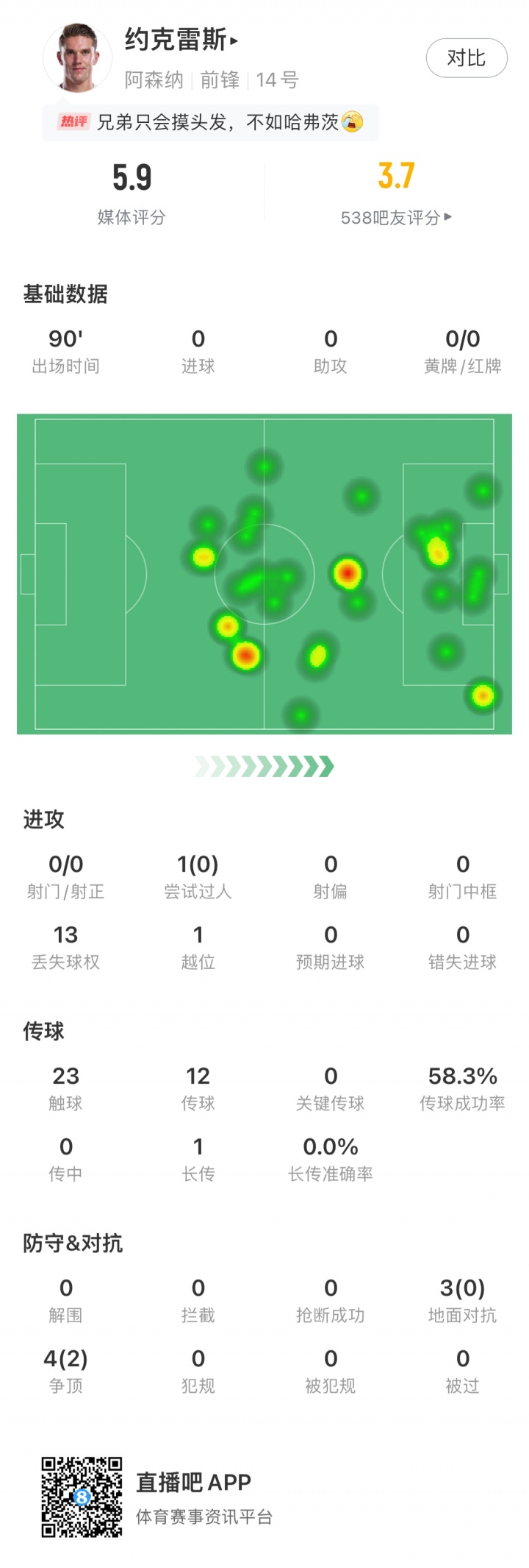 大中鋒啞火！約克雷斯對(duì)曼城僅23次觸球，0射門0過(guò)人全隊(duì)評(píng)分最低