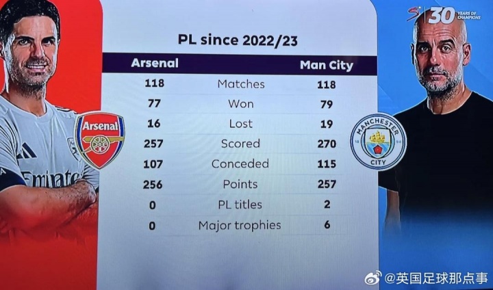 2022/23賽季以來，阿爾特塔在英超只比瓜帥少拿1分，但冠軍0-6