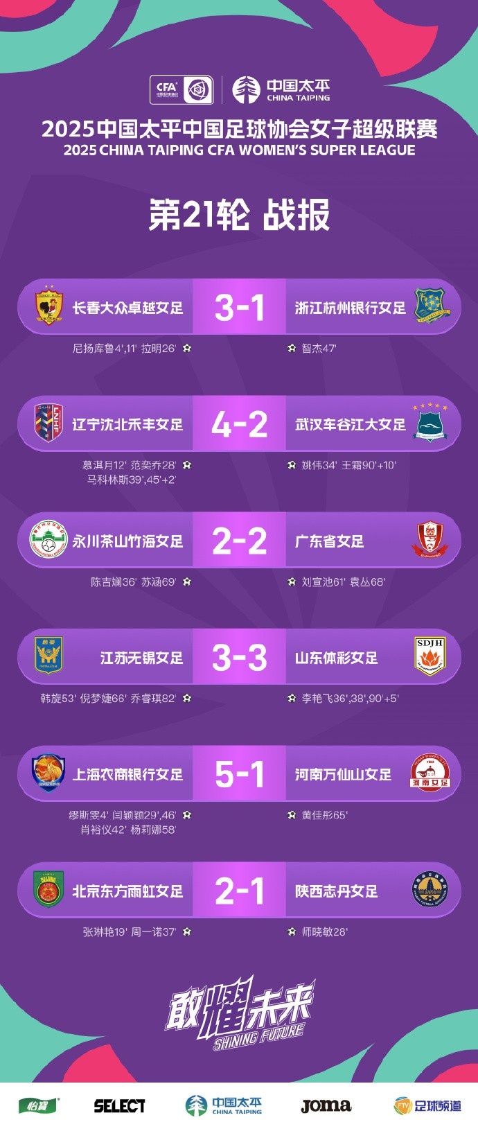 女超聯(lián)賽 第21輪戰(zhàn)報、積分榜、射手榜 ???
