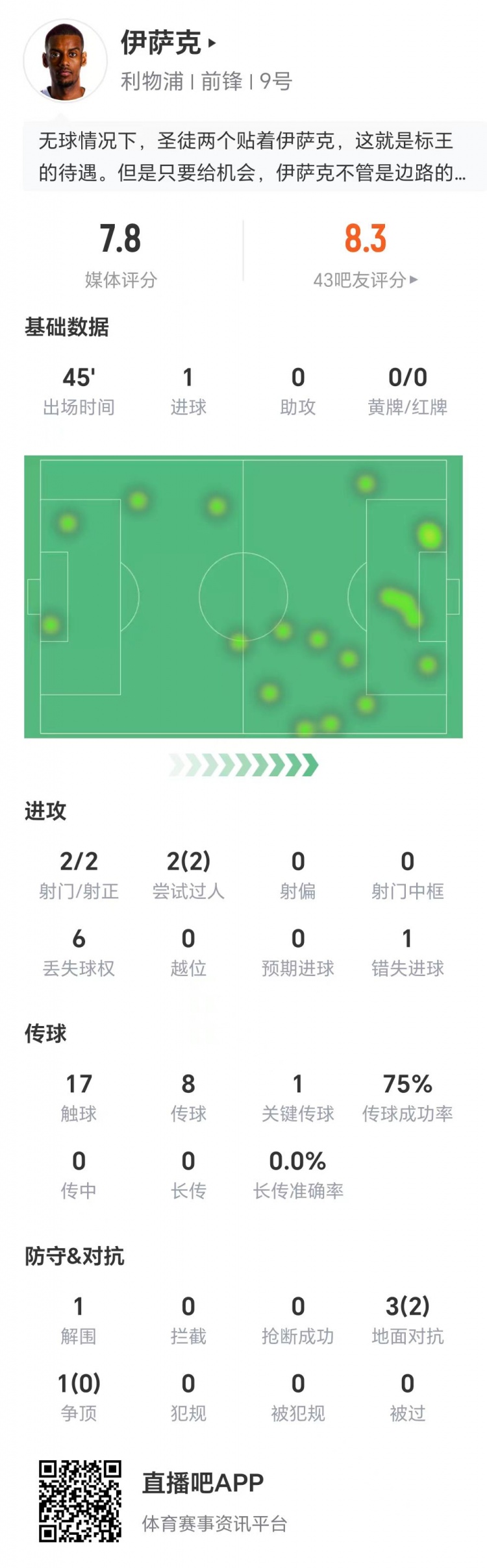 伊薩克數(shù)據(jù)：兩射兩正打進(jìn)1球，兩次過人全部成功，1次關(guān)鍵傳球