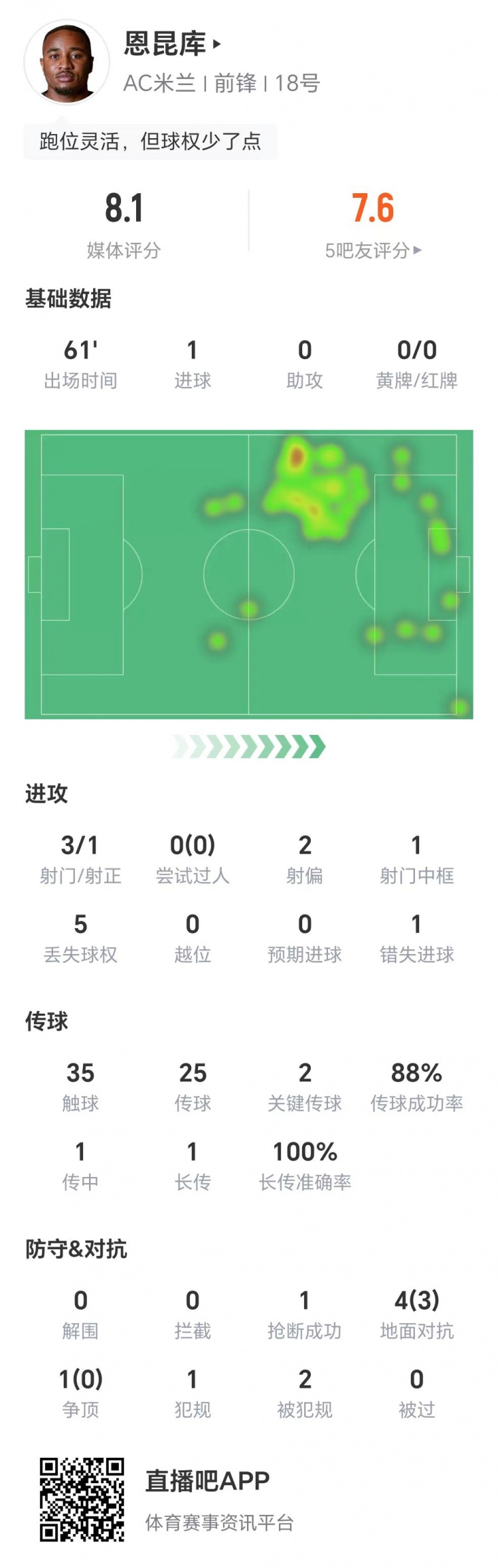 恩昆庫數(shù)據(jù)：3射1正進(jìn)1球，1次錯失進(jìn)球，兩關(guān)鍵傳球，獲評8.1分