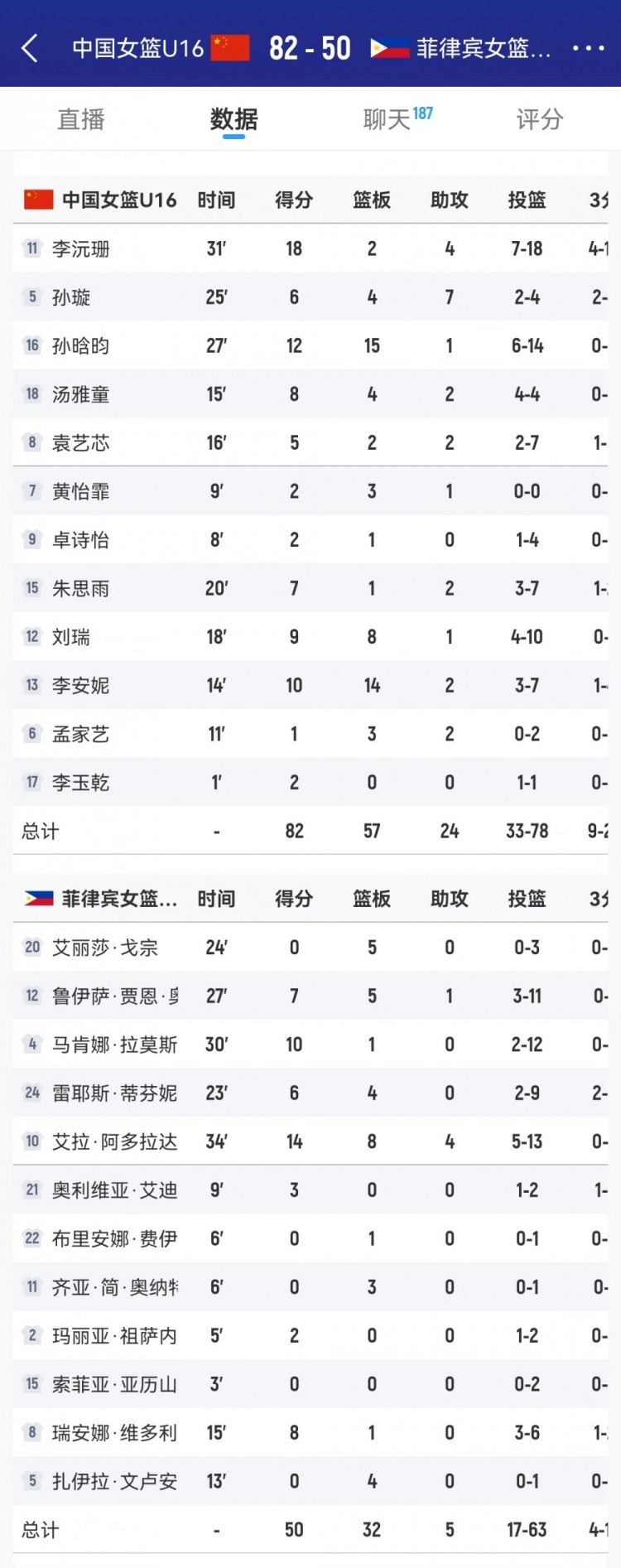 優(yōu)勢巨大！中國女籃U16籃板數(shù)以57-32凈勝菲律賓隊(duì)25個(gè)