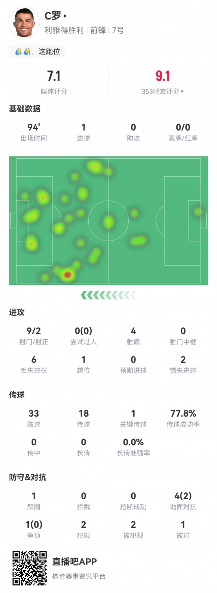 C羅數(shù)據(jù)：9射2正1粒進(jìn)球，2次錯(cuò)失進(jìn)球，1次關(guān)鍵傳球，評分7.1