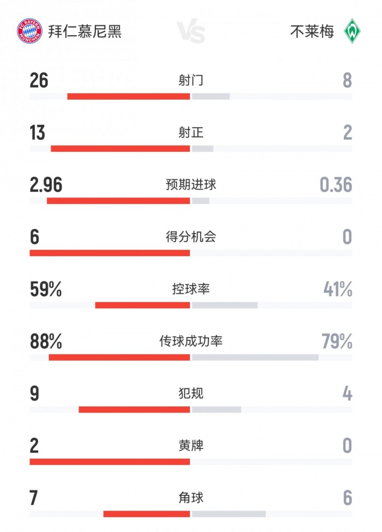 全面碾壓！拜仁4-0不萊梅數(shù)據(jù)：射門26-8射正13-2得分機(jī)會(huì)6-0