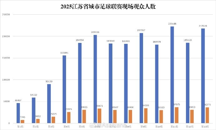 蘇超淘汰賽階段現(xiàn)場(chǎng)觀眾人數(shù)達(dá)2118920人次，場(chǎng)均27166人