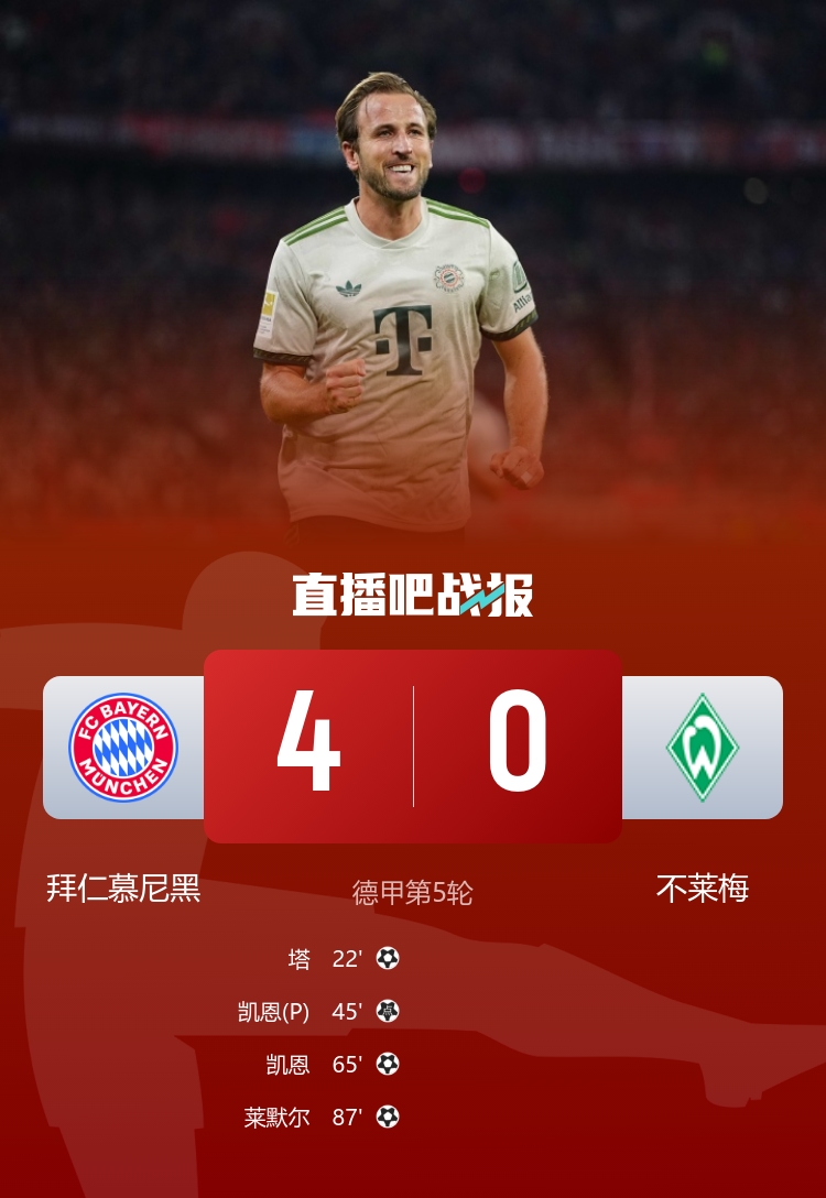 五連勝領(lǐng)跑！拜仁4-0不萊梅 凱恩雙響+拜仁百球破紀(jì)錄塔首球