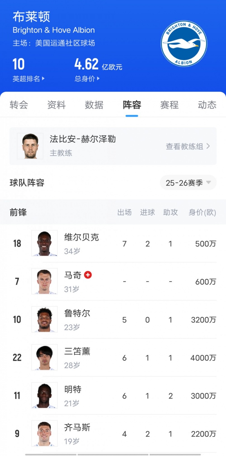 這次看上誰(shuí)??布萊頓3-1勝切爾西上演“賣(mài)家秀”，藍(lán)軍當(dāng)場(chǎng)驗(yàn)貨