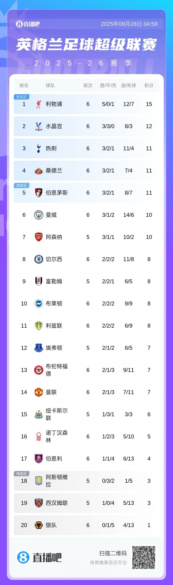 前5僅2支BIG6！英超積分榜：紅軍3分領(lǐng)跑 熱刺仍第3 桑德蘭第4