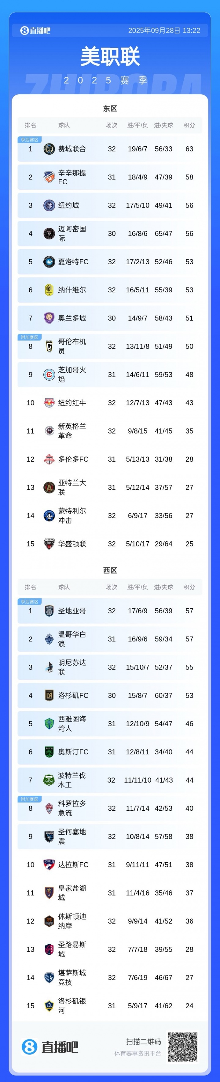 邁阿密失去爭冠主動(dòng)權(quán)！邁阿密還剩4場未踢，費(fèi)城聯(lián)2場全勝即奪冠
