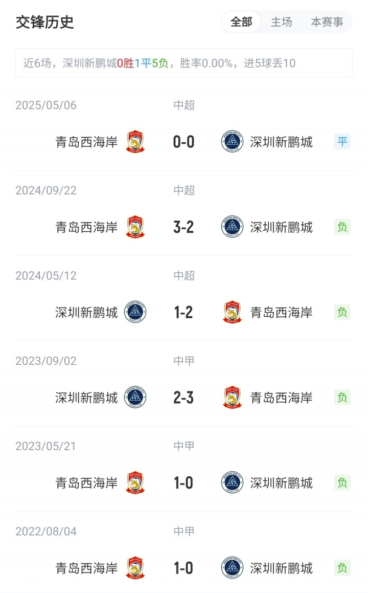 新鵬城vs西海岸首發(fā)：3外援PK5外援！拜合拉木先發(fā)，徐彬替補