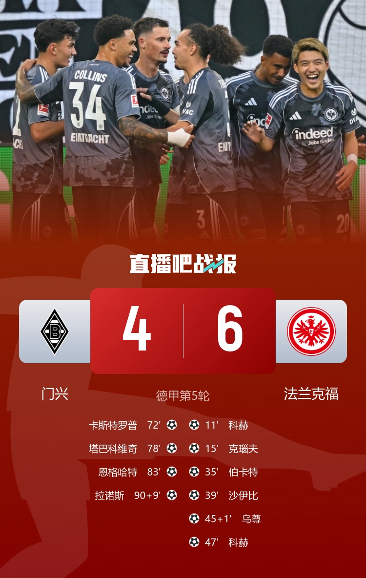 對轟神仙局！法蘭克福6-4門興 法鷹連進6球后門興連入4球
