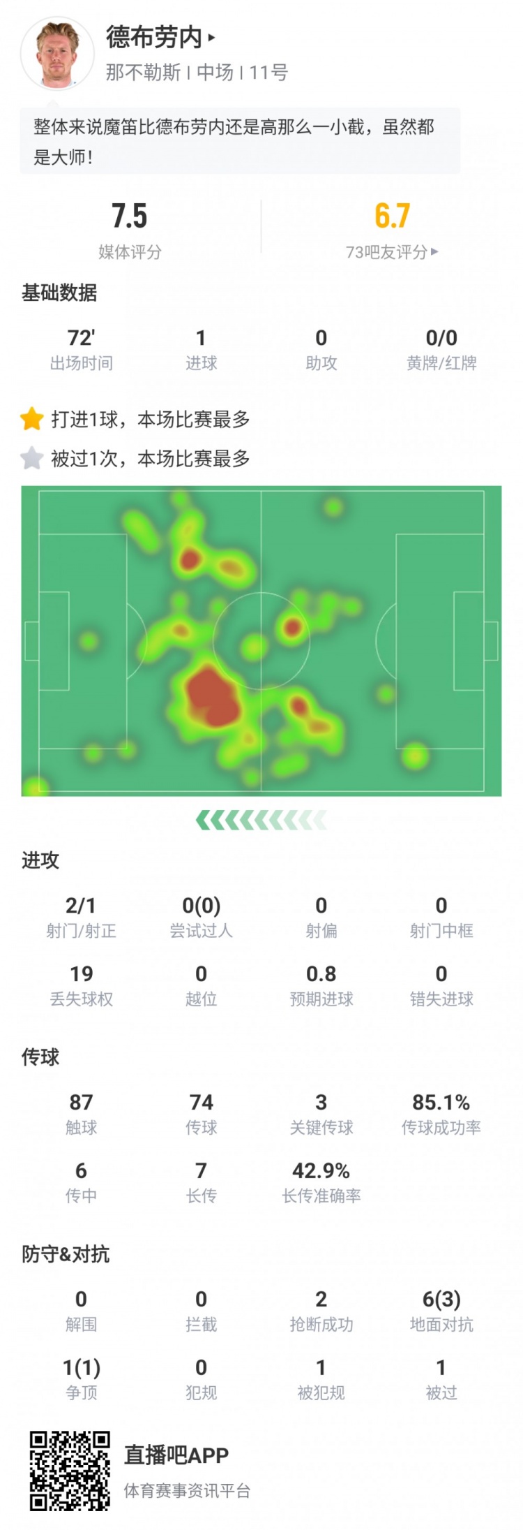 盡力了！德布勞內本場數據：點射破門、關鍵傳球3次、評分7.5