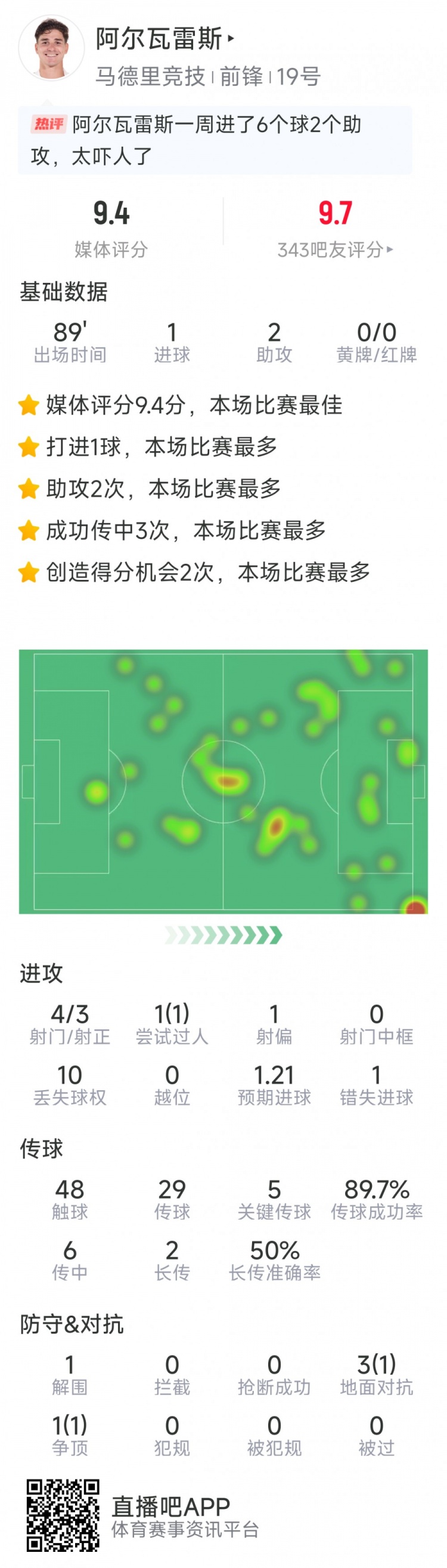 阿爾瓦雷斯本場數(shù)據(jù)：1球2助攻，4射3正，5次關(guān)鍵傳球