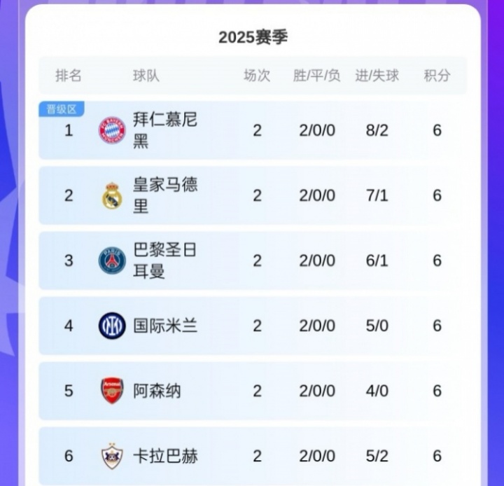 黑馬！卡拉巴赫歐冠取兩連勝，球隊來自阿塞拜疆12賽季聯(lián)賽11冠！